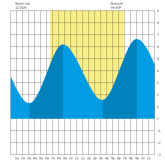 Long Hill tide chart for Tuesday, September 20, 2022