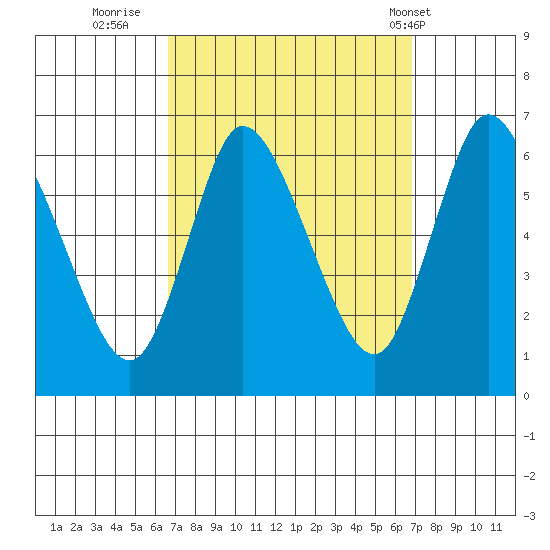 Long Hill tide chart for Thursday, September 22, 2022