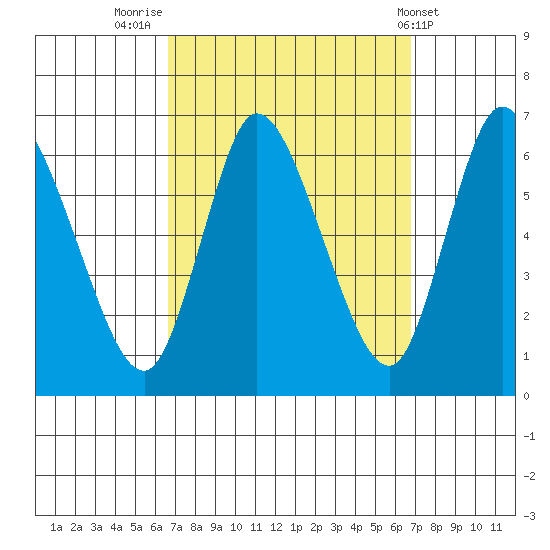 Long Hill tide chart for Friday, September 23, 2022