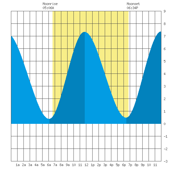 Long Hill tide chart for Saturday, September 24, 2022