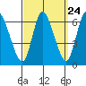 Long Hill tide chart for Saturday, September 24, 2022