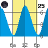 Long Hill tide chart for Sunday, September 25, 2022