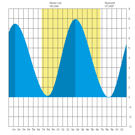 Long Hill tide chart for Tuesday, September 27, 2022