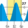 Long Hill tide chart for Tuesday, September 27, 2022