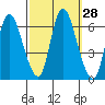 Long Hill tide chart for Wednesday, September 28, 2022