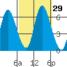 Long Hill tide chart for Thursday, September 29, 2022