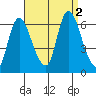 Long Hill tide chart for Friday, September 2, 2022