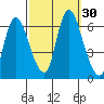 Long Hill tide chart for Friday, September 30, 2022