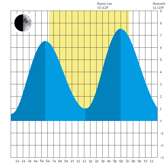 Long Hill tide chart for Saturday, September 3, 2022