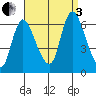 Long Hill tide chart for Saturday, September 3, 2022