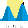 Long Hill tide chart for Sunday, September 4, 2022