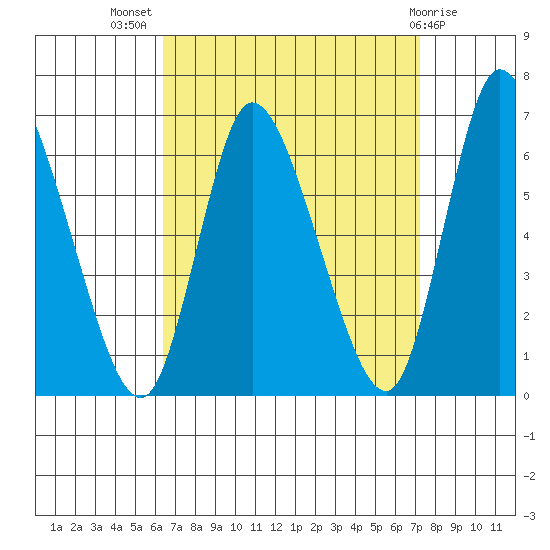 Long Hill tide chart for Thursday, September 8, 2022