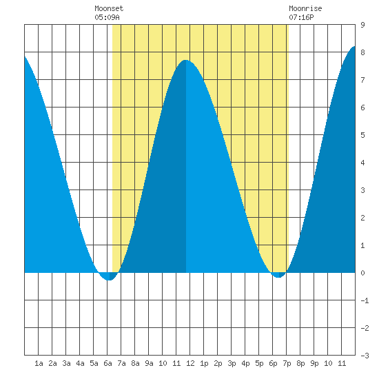 Long Hill tide chart for Friday, September 9, 2022