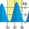 Long Hill tide chart for Tuesday, October 11, 2022
