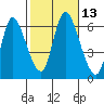 Long Hill tide chart for Thursday, October 13, 2022