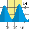 Long Hill tide chart for Friday, October 14, 2022