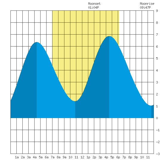 Long Hill tide chart for Saturday, October 15, 2022