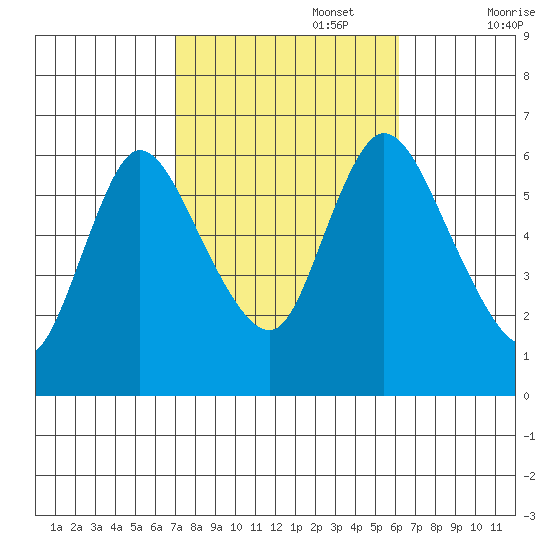 Long Hill tide chart for Sunday, October 16, 2022