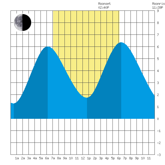 Long Hill tide chart for Monday, October 17, 2022