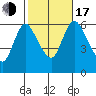 Long Hill tide chart for Monday, October 17, 2022