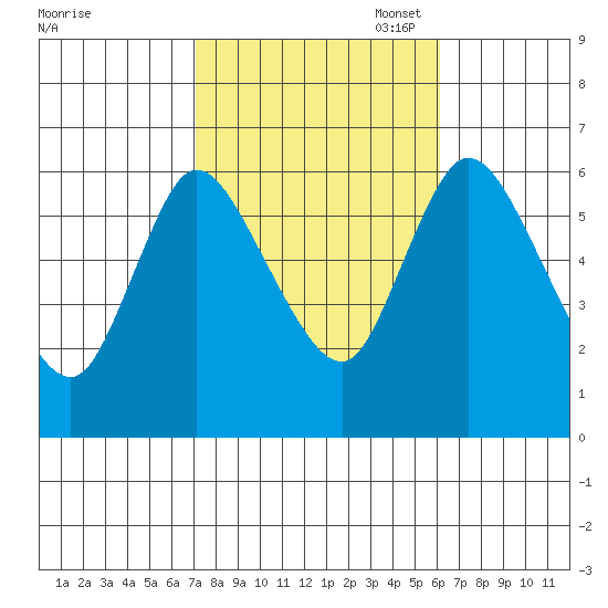 Long Hill tide chart for Tuesday, October 18, 2022