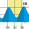 Long Hill tide chart for Tuesday, October 18, 2022