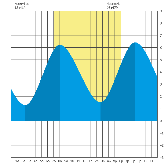 Long Hill tide chart for Wednesday, October 19, 2022