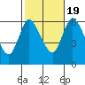 Long Hill tide chart for Wednesday, October 19, 2022