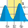 Long Hill tide chart for Saturday, October 1, 2022