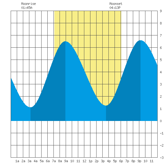 Long Hill tide chart for Thursday, October 20, 2022