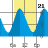 Long Hill tide chart for Friday, October 21, 2022