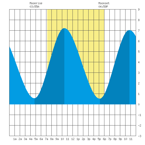 Long Hill tide chart for Saturday, October 22, 2022