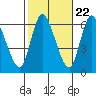 Long Hill tide chart for Saturday, October 22, 2022