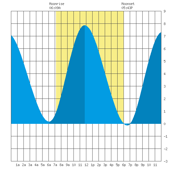 Long Hill tide chart for Monday, October 24, 2022