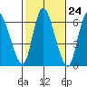 Long Hill tide chart for Monday, October 24, 2022