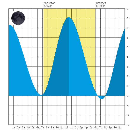 Long Hill tide chart for Tuesday, October 25, 2022