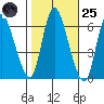 Long Hill tide chart for Tuesday, October 25, 2022
