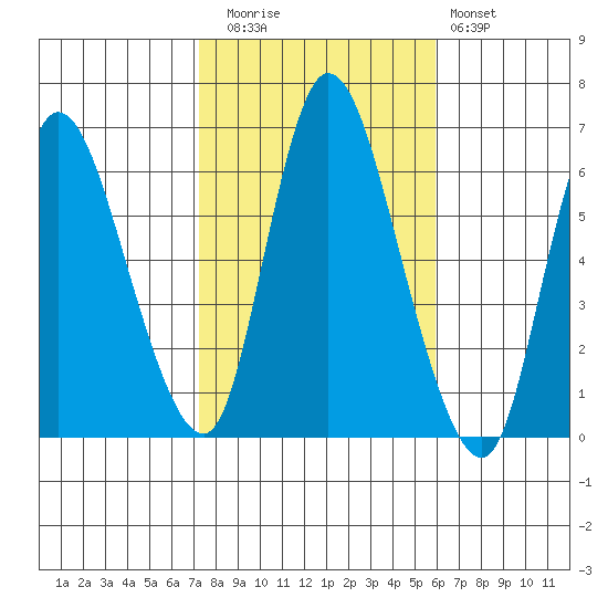 Long Hill tide chart for Wednesday, October 26, 2022