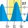 Long Hill tide chart for Thursday, October 27, 2022