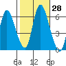 Long Hill tide chart for Friday, October 28, 2022