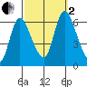 Long Hill tide chart for Sunday, October 2, 2022