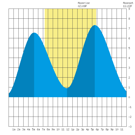 Long Hill tide chart for Monday, October 31, 2022