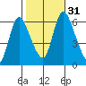 Long Hill tide chart for Monday, October 31, 2022