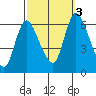Long Hill tide chart for Monday, October 3, 2022