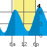 Long Hill tide chart for Tuesday, October 4, 2022
