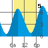 Long Hill tide chart for Wednesday, October 5, 2022
