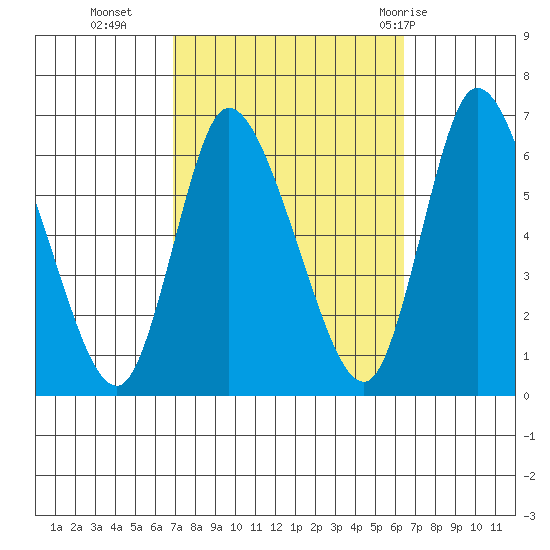 Long Hill tide chart for Thursday, October 6, 2022