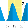 Long Hill tide chart for Friday, October 7, 2022