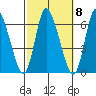 Long Hill tide chart for Saturday, October 8, 2022