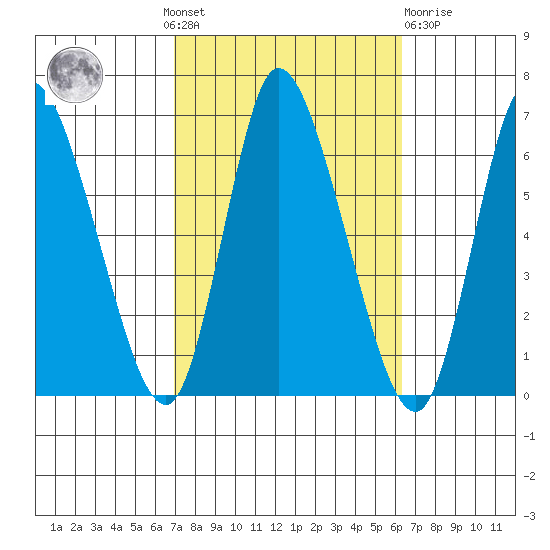 Long Hill tide chart for Sunday, October 9, 2022